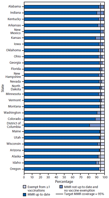  The figure shows the estimated percentage of kindergartners with documented up-to-date vaccination for measles, mumps, and rubella vaccine (MMR); exempt from one or more vaccines; and not up to date with MMR and not exempt in selected states and District of Columbia during the 2017–18 school year.