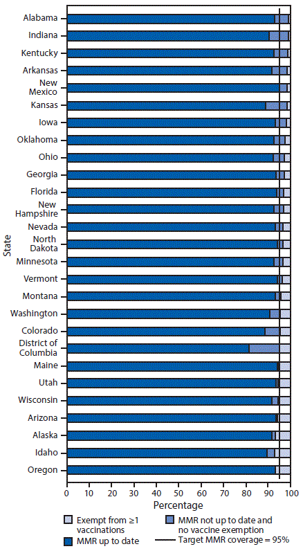 The figure shows the estimated percentage of kindergartners with documented up-to-date vaccination for measles, mumps, and rubella vaccine (MMR); exempt from one or more vaccines; and not up to date with MMR and not exempt in selected states and District of Columbia during the 2017–18 school year.