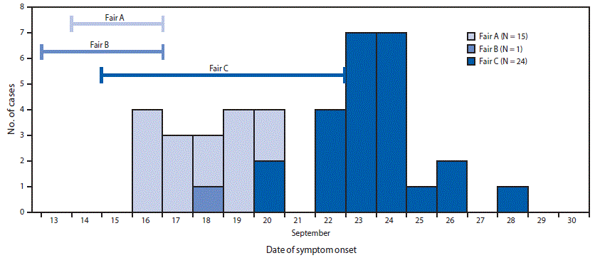 The figure is a histogram showing human influenza A(H3N2) variant virus infections (N = 40), by date of symptom onset and associated agricultural fair, in Maryland, in September 2017.