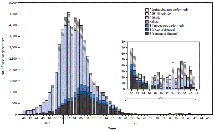 The figure is a combination bar chart and line graph showing respiratory specimens that tested positive for influenza, by influenza virus type, subtype/lineage, and surveillance week, as reported by public health laboratories in the United States, during October 1, 2017–October 13, 2018.