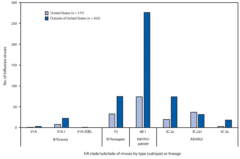 The figure is a bar chart showing the genetic characterization of influenza viruses collected in and outside of the United States during May 20–October 13, 2018.
