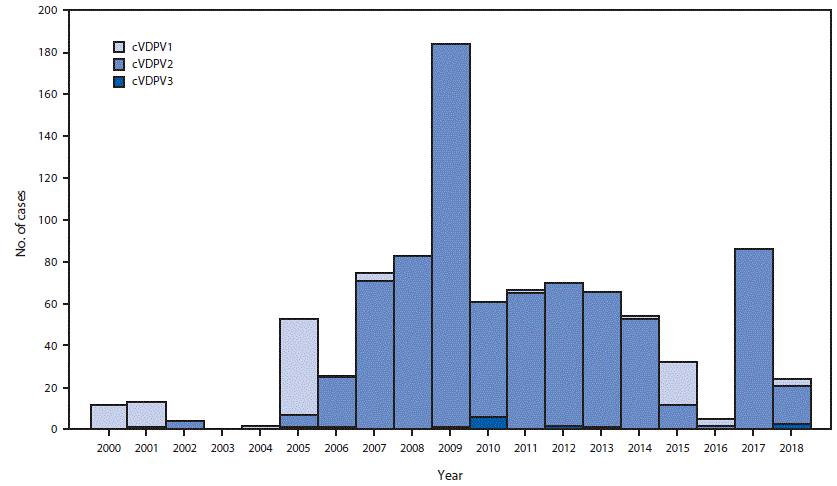 The figure is a bar chart showing the circulating vaccine-derived poliovirus (cVDPV) cases detected by serotype (N = 917) worldwide during January 2000–June 2018.