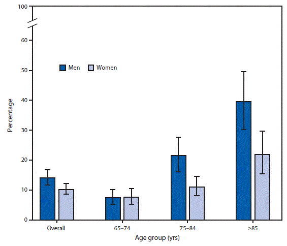 The figure is a bar chart showing the prevalence of anemia among persons aged ≥65 years increased with increasing age for both men and women during 2013–2016.