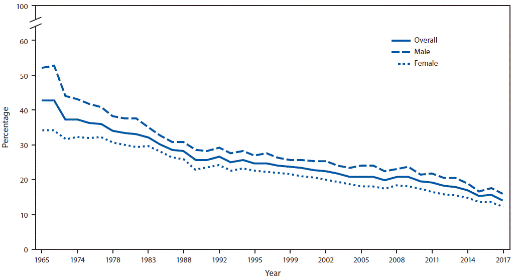 The figure is a line graph showing the percentage of U.S. adults aged ≥18 years who were current cigarette smokers, overall and by sex during 1965–2017, based on data from the National Health Interview Survey.