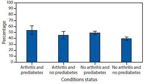 The figure is a bar chart showing the age-standardized prevalence of leisure-time physical inactivity, by arthritis and prediabetes status, excluding adults with diabetes, from the National Health and Nutrition Examination Survey in the United States, during 2009–2016.