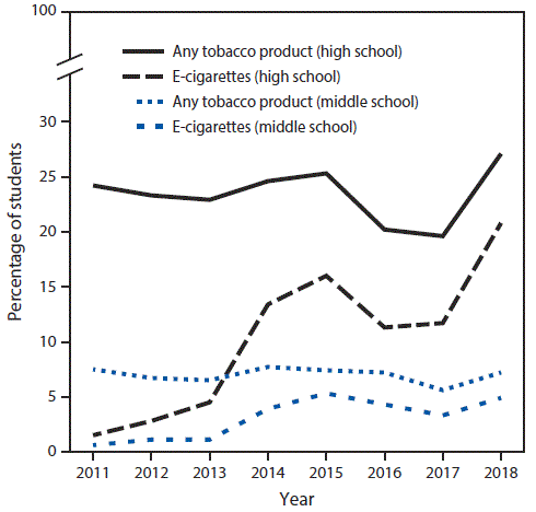e-cigarette use among youth and young adults Notes from the Field: Use of Electronic Cigarettes and Any Tobacco Product Among Middle and High School Students — United States, 2011–2018 e-cigarette use among youth and young adults Notes from the Field: Use of Electronic Cigarettes and Any Tobacco Product Among Middle and High School Students — United States, 2011–2018