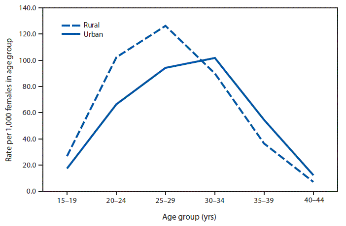 The figure is a line graph showing that in 2017, women aged <30 years in rural counties had higher birth rates than those in urban counties. For women aged ≥30 years, birth rates were higher in urban counties than in rural counties. In 2017, the highest birth rates in rural counties were to women aged 25–29 years (126.4 births per 1,000 women); in urban counties, the highest birth rates were to women aged 30–34 years (101.7 births per 1,000 women).