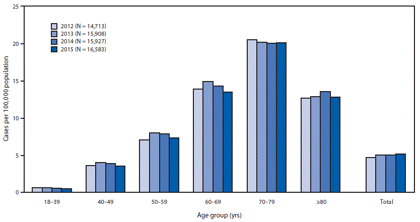 The figure is a bar chart showing the estimated prevalence of amyotrophic lateral sclerosis (ALS), by age group in the United States during 2012–2015.