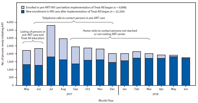 The figure is a bar chart showing the number of persons with human immunodeficiency virus infection newly initiating antiretroviral therapy (N = 32,227) among those who enrolled in care before or after implementation of the Treat All policy from May 1, 2017 through June 30, 2018, at 46 centers supported by the President’s Emergency Plan for AIDS Relief, by month and year in Maharashtra and Andhra Pradesh states, India.