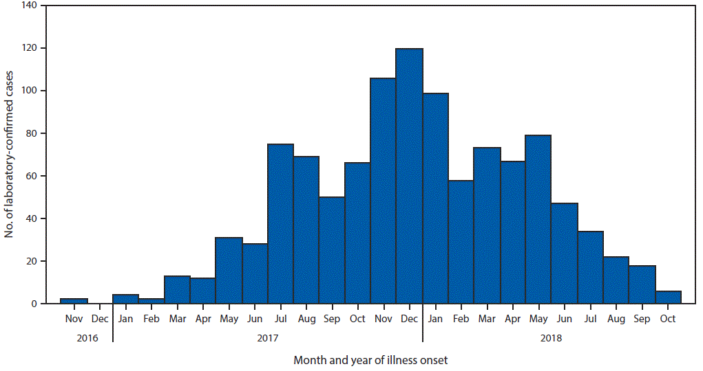 The figure is a histogram showing the number of laboratory-confirmed dengue cases, by month of reported illness onset in American Samoa, during November 2016–October 2018.
