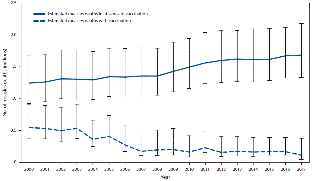 The figure is a line chart showing the estimated annual number of measles deaths with and without vaccination programs, worldwide, during 2000–2017.