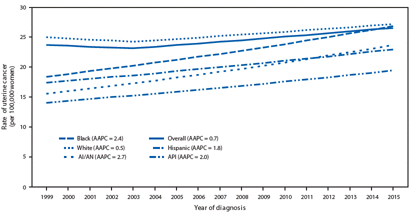 The figure is a line graph showing trends in age-adjusted uterine cancer incidence rates, by racial/ethnic group, in the United States during 1999–2015. 