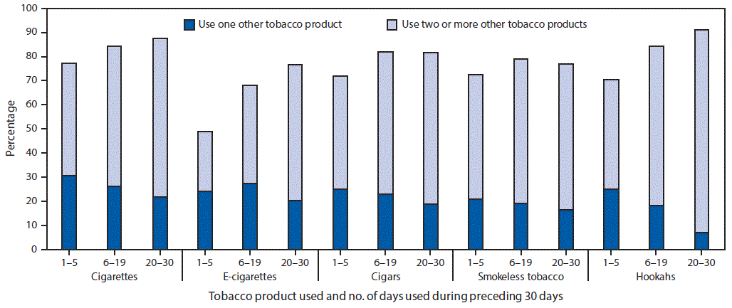 The figure shows the percentage of middle and high school students in the United States who were current users of cigarettes, e-cigarettes, cigars, smokeless tobacco, and hookahs, who reported multiple tobacco product use, by number of days used during the preceding 30 days during 2015–2017, according to the National Youth Tobacco Survey.