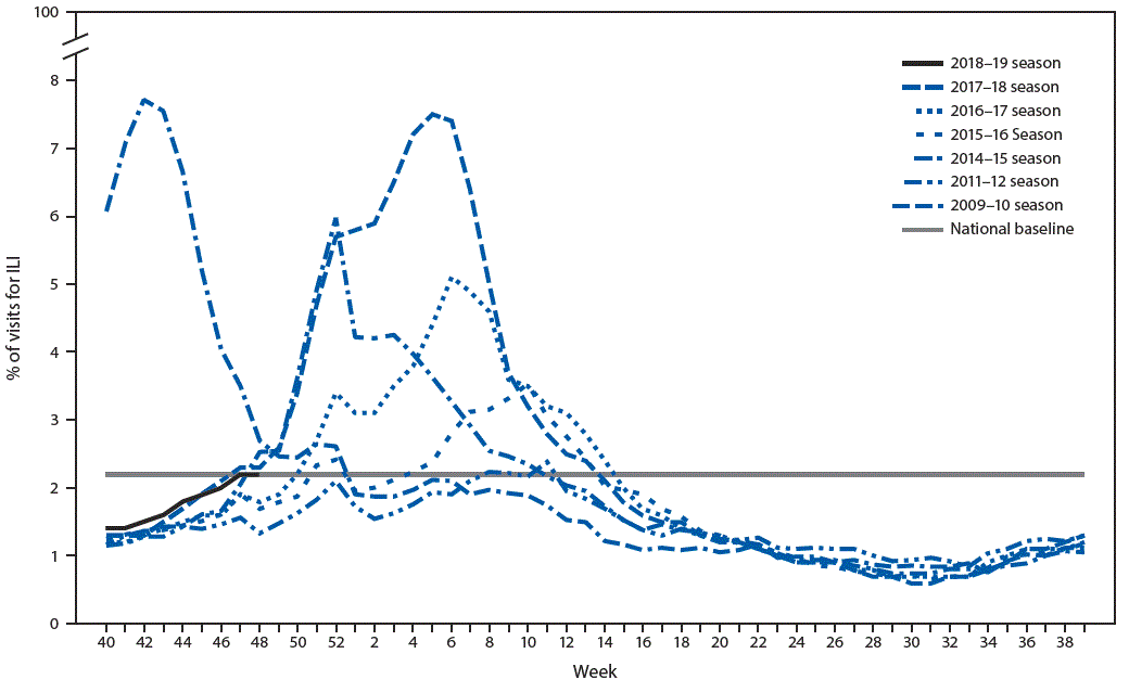 The figure is a line chart showing the percentage of visits for influenza-like illness during 2018–2019 and selected previous seasons, based on data from the U.S. Outpatient Influenza-like Illness Surveillance Network.