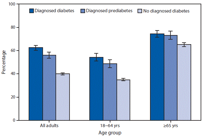 The figure is a bar chart showing the percentage in of adults aged ≥18 years in 2017 who received an influenza vaccination in the past 12 months, by diagnosed diabetes status and two age groups (18–64 years and ≥65 years). 