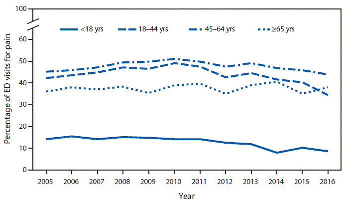 The figure is a line graph showing that the percentage of ED visits for pain with an opioid given or prescribed for those aged <18 years was stable from 2005 to 2011 but decreased from 2011 to 2016, from 14.3% to 8.5%. Among those aged 18–44 years and 45–64 years, the percentage increased from 2005 to 2010 but then decreased from 2010 to 2016. There was no significant change in opioid prescribing for visits for pain by adults aged ≥65 years, with 38.1% of visits including an opioid in 2016. The percentage of ED visits for pain with an opioid was lower for visits by children compared with adults, with adults aged 45–64 years having the highest percentage (43.8%) in 2016.