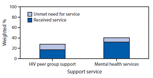 The figure is a bar chart that shows the mental health and peer group support service needs among American Indian/Alaska Native adults receiving HIV care (N = 666) in the United States during 2011–2015.