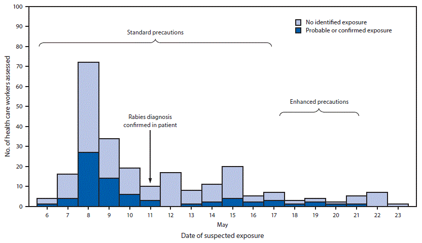 The figure is an epidemiologic curve, a histogram showing the number of health care workers with suspected and probable or confirmed rabies virus exposures and the type of precautions implemented during May 2017 in Virginia.