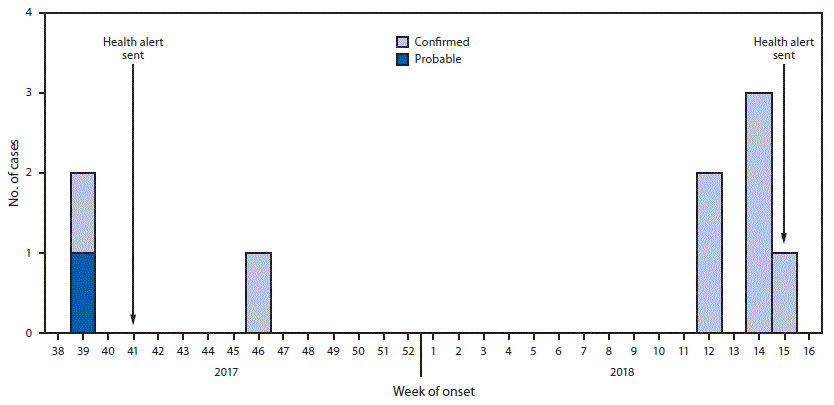 The figure is a histogram showing confirmed and probable wound botulism cases, by epidemiologic week of symptom onset in San Diego County, California during September 2017–April 2018.