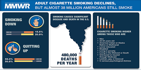 how many people die from cigarette smoking every year Current Cigarette Smoking Among Adults — United States, 2016 how many people die from cigarette smoking every year Current Cigarette Smoking Among Adults — United States, 2016