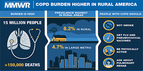 Urban-Rural County and State Differences in Chronic Obstructive Pulmonary Disease — United States, 2015 Figure is a visual abstract that discusses the higher burden of COPD in rural areas as compared to large metro ares in the United States.