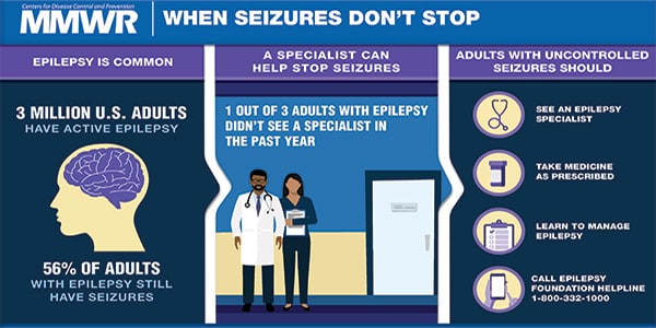 o	Alt Text: Figure is a visual abstract that discusses epilepsy, seizures, and action steps for adults with uncontrolled seizures. 