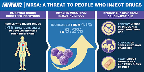 Invasive Methicillin Resistant Staphylococcus Aureus Infections Among Persons Who Inject Drugs Six Sites 05 16 Mmwr Invasive Methicillin Resistant Staphylococcus Aureus Infections Among Persons Who Inject Drugs Six Sites 05 16 Mmwr