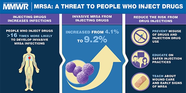 The figure above is a visual abstract illustrating the risk of MRSA infections for people who inject drugs.  
