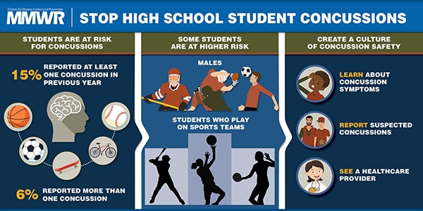 The figure above is a visual abstract displaying the findings of the report which suggest that students who play on team sports are at a higher risk for concussion than students who do not play on a sports team; playing on more than one team may further increase risk.