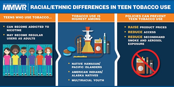 The figure above is a visual abstract that discusses the differences in tobacco usage in some racial/ethnicity groups, the dangers of tobacco use, and prevention strategies.