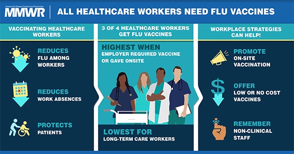 The figure is a visual abstract that shows a group of health care providers against a blue background and lists the benefits of and workplace strategies for health care worker vaccination. 