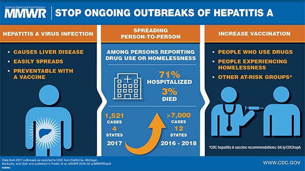 The figure is a visual abstract that depicts the effects of hepatitis A virus among persons reporting drug use or experiencing homelessness and discusses the strategies for increasing hepatitis A vaccination. 