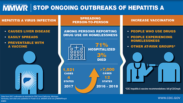 The figure is a visual abstract that depicts the effects of hepatitis A virus among persons reporting drug use or experiencing homelessness and discusses the strategies for increasing hepatitis A vaccination. 