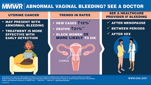 The figure shows a visual abstract describing the warning signs of uterine cancer and when to see a health care provider if abnormal vaginal bleeding occurs.