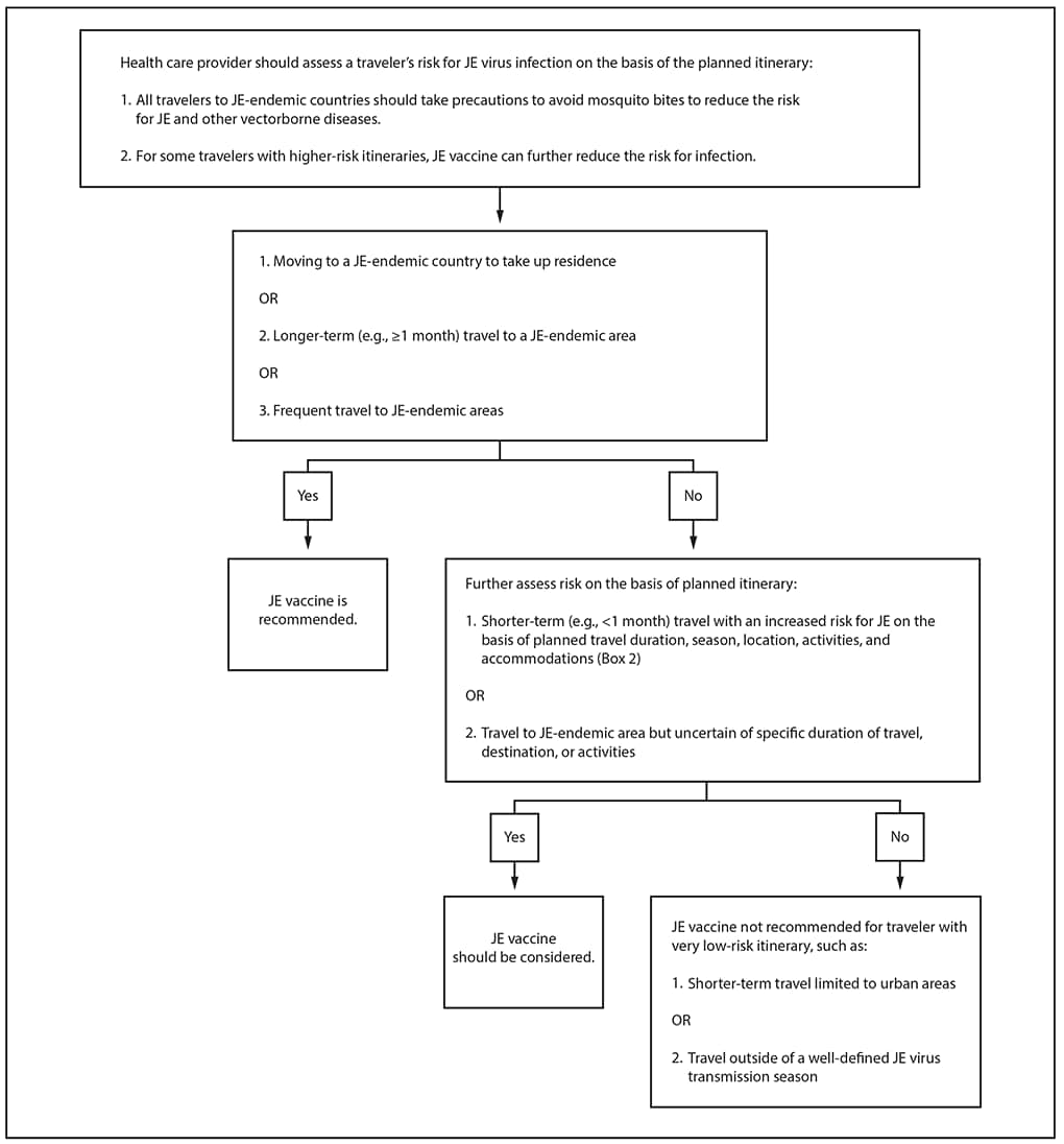This figure is a flow chart of the Japanese encephalitis recommendations.