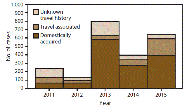 The bar graph shows the number of reported cases of cyclosporiasis among U.S. residents, by year and international travel history, for the 2011–2015 surveillance period.