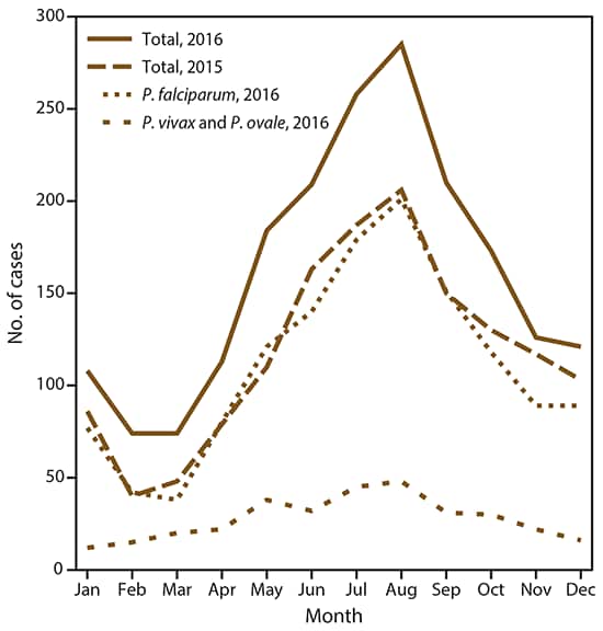 This figure is a line graph that shows the number of imported malaria cases in 2016, by species and month of symptom onset. A solid line indicates the total number of cases. A dashed line indicates a larger number of Plasmodium falciparum infections. A dotted line indicates a smaller number of combined Plasmodium vivax and Plasmodium ovale infections. The number of malaria cases peaked in the months of July and August.