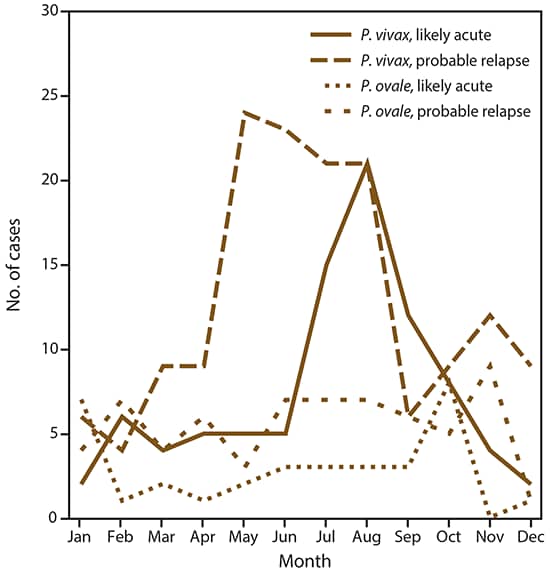 This figure is a line graph that shows the number of Plasmodium vivax and Plasmodium ovale imported malaria cases in 2016, by month of symptom onset and probable relapse. Across all months, the number of likely P. vivax acute infections was 89 and probable P. vivax relapse infections was 153. The number of likely P. ovale acute infections was 34 and probable P. ovale relapse infections was 66. Although the numbers of cases were lower, seasonality patterns were not found among the P. ovale probable relapse or probable acute cases.