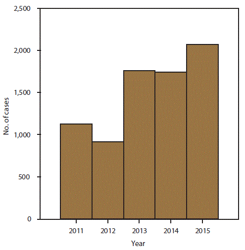 Bar chart indicates the number of reported cases of babesiosis in the United Sates by year for the period of 2011 to 2015. The total number of cases reported was 7,612, with 1,126 for 2011, 909 for 2012, 1,761 for 2013, 1,742 for 2014, and 2,074 for 2015.