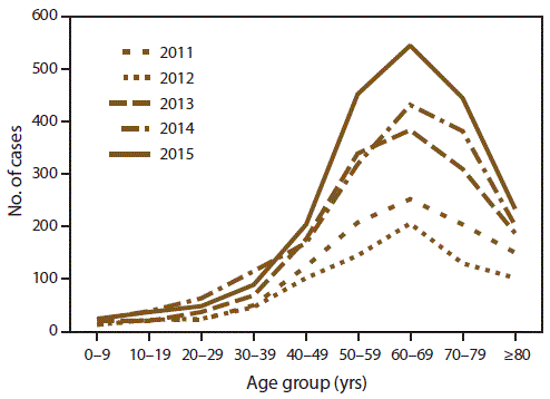 ss6806a1-F3 Line graph indicates the number of reported cases of babesiosis by patient’s age group and year in the United States for the period of 2011 to 2015.