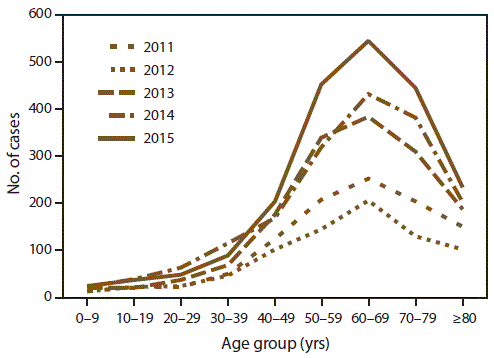 Line graph indicates the number of reported cases of babesiosis by patient’s age group and year in the United States for the period of 2011 to 2015.