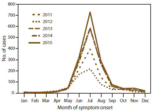 Line graph shows the number of reported cases of babesiosis by patient’s month of symptom onset and year in the United States for the period of 2011 to 2015. For each of the 5 surveillance years, symptom onset for the majority of patients occurred from June to August.