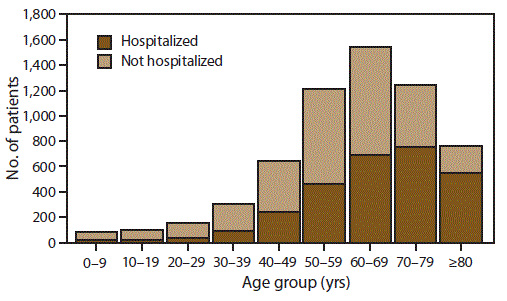 Bar chart indicates hospitalization status of patients with babesiosis by age group in the United States for the period of 2011 to 2015. The age groups with the largest proportions of patients who were hospitalized were 70 to 79 years and 80 years and older.