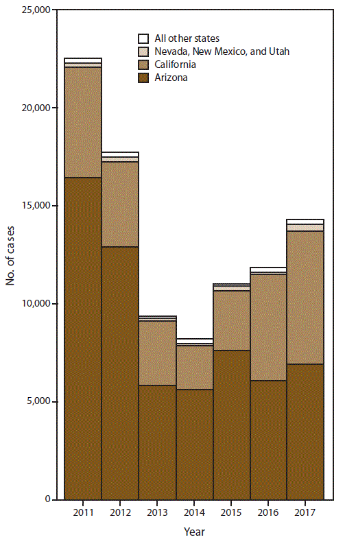 This figure is a stacked bar chart showing the annual number of coccidioidomycosis cases during 2011–2017 in Arizona; California; Nevada, New Mexico, and Utah combined; and all other states combined where coccidioidomycosis was reportable. Most cases were reported from Arizona (61,480 [64.5%]) and California (30,979 [32.5%]). Fewer cases were reported from Nevada, New Mexico, and Utah combined (1,394 [1.5%]) and all other states combined where coccidioidomycosis was reportable (1,518 [1.6%]).