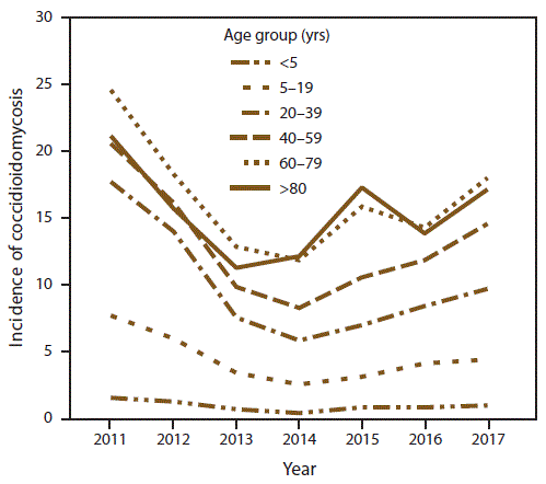 This figure is a line graph showing the annual incidence of coccidioidomycosis among various age groups in 26 states and the District of Columbia during 2011–2017. Nationwide, adults aged ≥60 years consistently had the highest incidence over time.