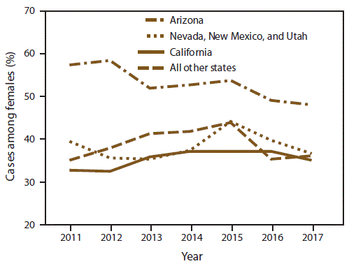 This figure is a line graph showing the proportion of coccidioidomycosis in females in Arizona; California; Nevada, New Mexico, and Utah combined; and all other states combined where coccidioidomycosis was reportable during 2011–2017. In Arizona, 58.3% of cases were in females in 2012 but decreased to 48.1% in 2017. In contrast, in California; Nevada, New Mexico, and Utah combined; and other states combined, the predominance of cases in males stayed relatively consistent over time.