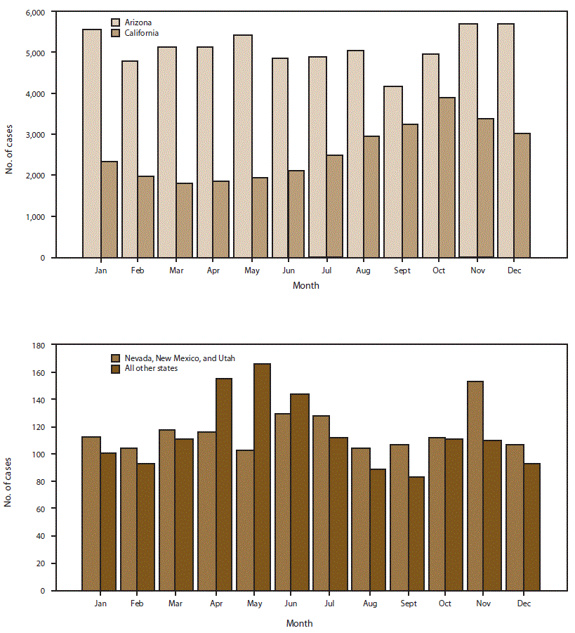 This figure includes two bar graphs, one showing number of coccidioidomycosis cases by event month for Arizona and California and one showing cases for Nevada, New Mexico, and Utah combined and all other states combined where coccidioidomycosis was reportable during 2011–2017. By event month, the number of cases peaked in the fall in California and had a bimodal distribution in other areas, with peaks in winter and spring.