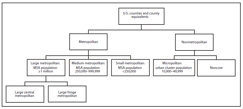 This figure is a flow chart describing the urban-rural classification scheme from the National Center for Health Statistics from most urban to most rural county classification. The top box, U.S. counties and county equivalents, leads to the metropolitan county classifications and nonmetropolitan county classifications. The metropolitan counties include large metropolitan counties (metropolitan statistical area [MSA] population ≥1 million), medium metropolitan counties (MSA population 250,000–999,999), and small metropolitan counties (MSA population <250,000). The large metropolitan counties include large central and large fringe metropolitan counties. The nonmetropolitan counties include micropolitan counties (urban cluster population 10,000–49,999) and noncore counties.