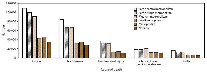 This figure is a bar chart showing the number of deaths from the five leading causes of death in 2017 (cancer, heart disease, unintentional injury, chronic lower respiratory disease, and stroke) in large central metropolitan, large fringe metropolitan, medium metropolitan, small metropolitan, micropolitan, and noncore counties. Four of the five leading causes of death were chronic diseases, two of which (heart disease and cancer) accounted for the majority of deaths among persons aged <80 years in 2017.