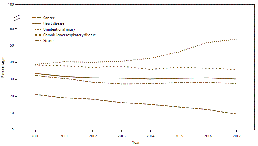 This figure is a line graph showing the percentage of potentially excess deaths during 2010–2017 from the five leading causes of death (cancer, heart disease, unintentional injury, chronic lower respiratory disease, and stroke) by year. Trends for both heart disease and stroke initially decreased and then stabilized.